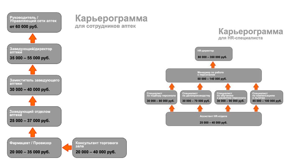 Разработать карьерный план для менеджера по управлению персоналом