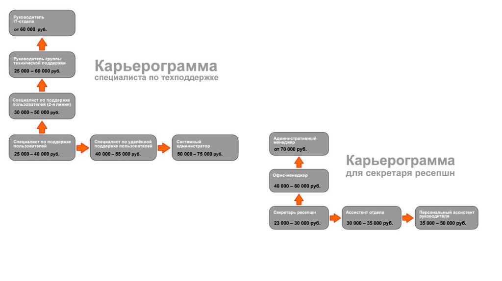 Карьерная карта маркетолога