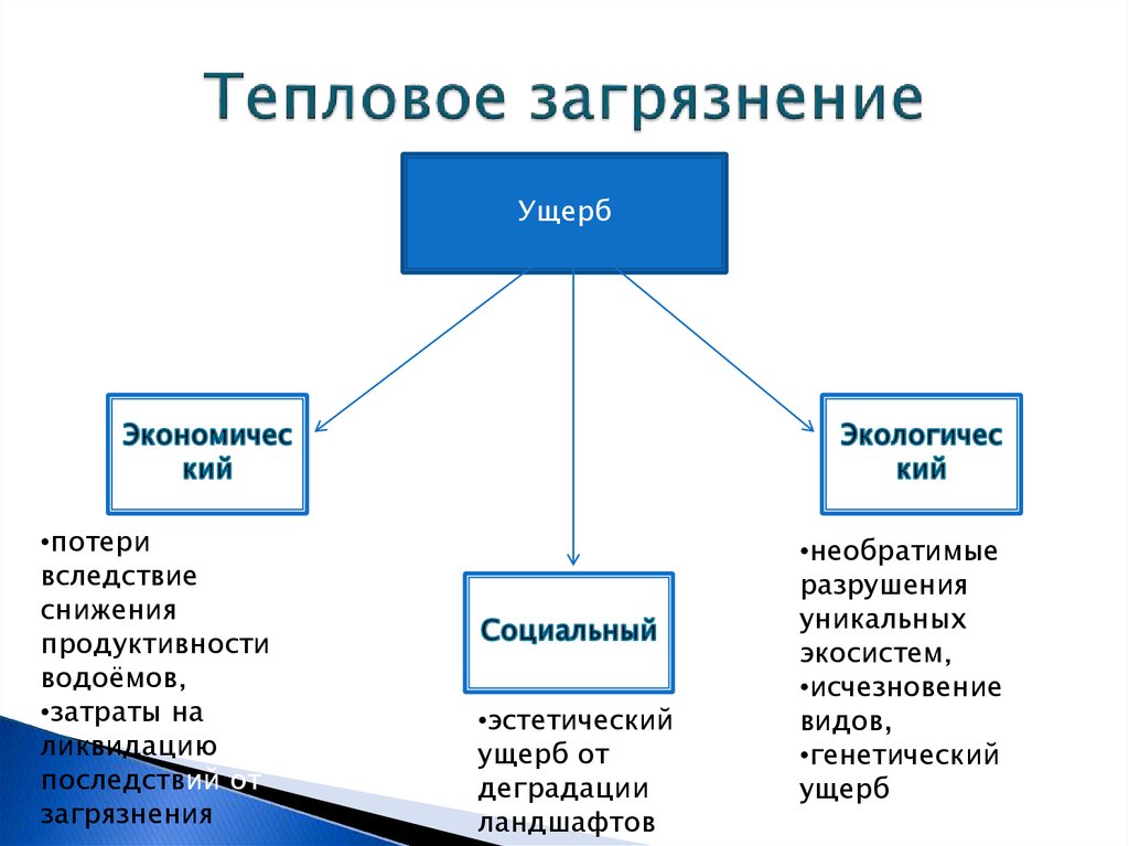 Виды тепловых загрязнений