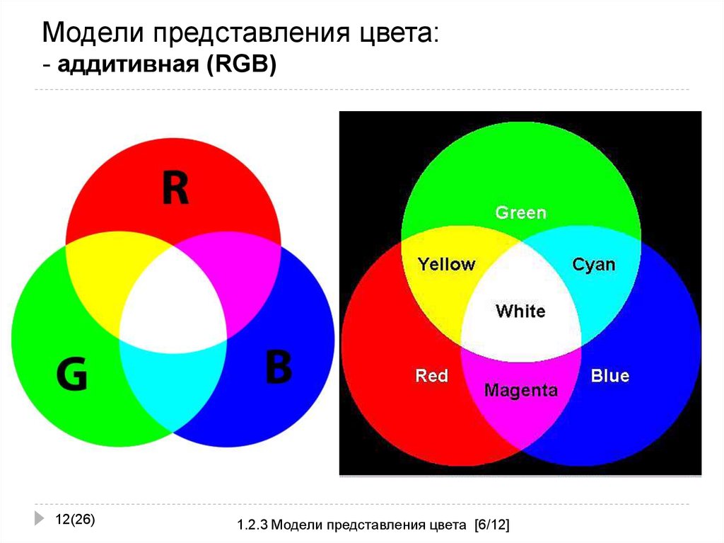 Модель изображения rgb. Аддитивная цветовая модель RGB. RGB модель представления цвета. Компьютерное представление цвета. RGB – аддитивная модель представления цвета.