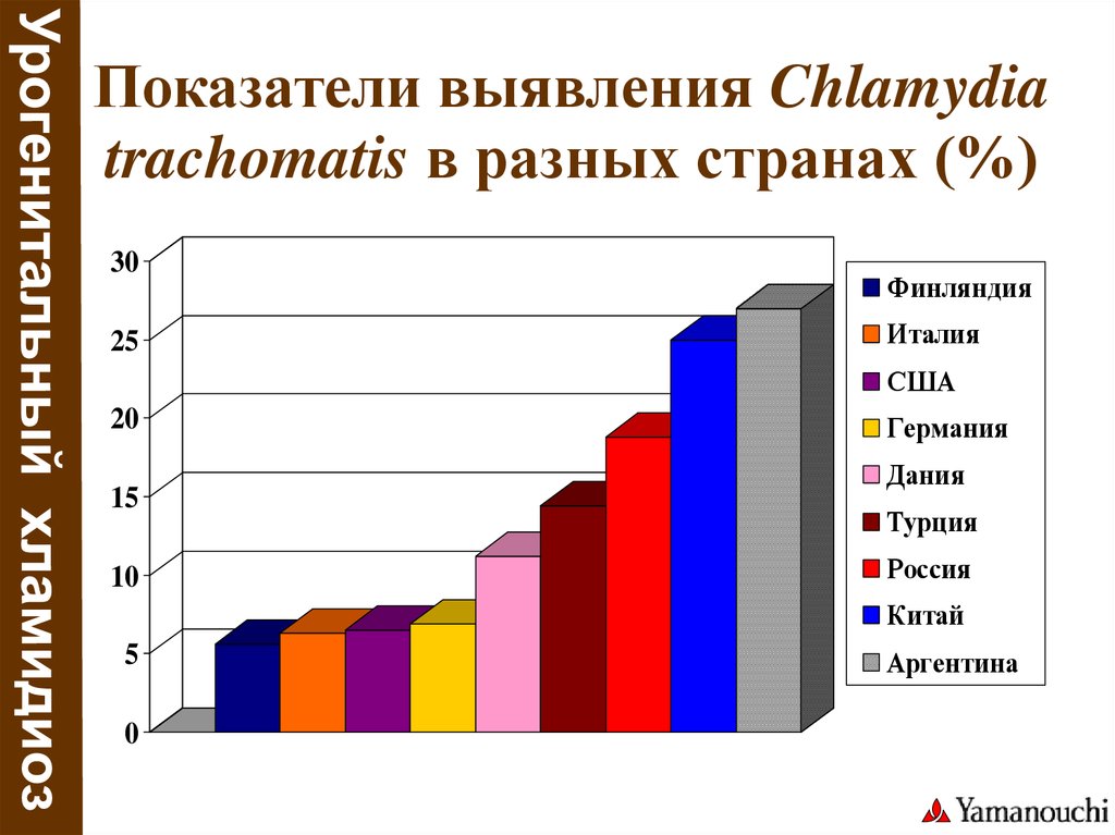 Хламидиоз статистика. Хламидиоз распространенность. Эпидемиология хламидиоза.