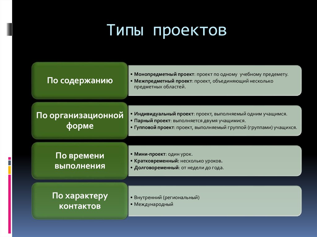 Как называется учебная. Виды проектов по содержанию. Типы проектов. Типы и виды проектов. Тип проекта какие бывают.