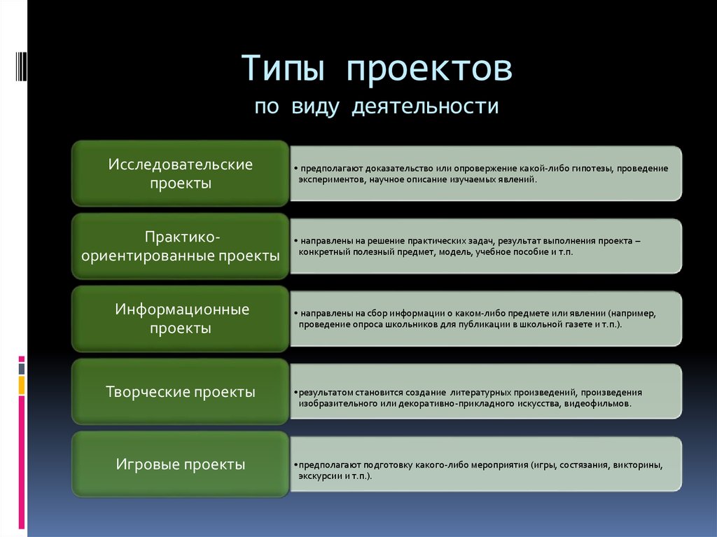 Вид предполагаемой деятельности. Тип проекта по литературе. Доказательство или опровержение какой-либо гипотезы. Тип описание научный. Научное описание школы.