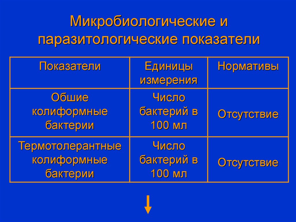 Микробиологические показатели качества воды. Показатель Общие колиформные бактерии это. Термотолерантные колиформные бактерии. Микробиологические показатели показатели. Паразитологические показатели воды.