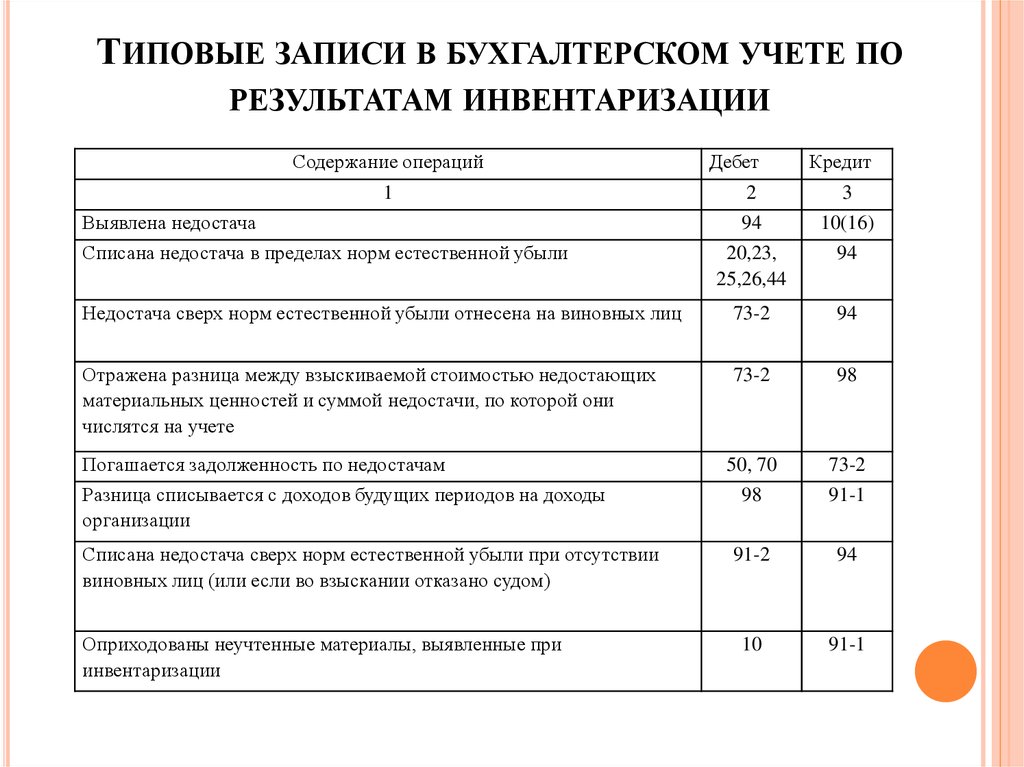 Результат учета. Излишки выявленные при инвентаризации проводка. Бухгалтерские проводки по результатам инвентаризации. Выявлена недостача материалов при инвентаризации проводка. Проводки бухгалтерского учета по учёту ТМЦ.