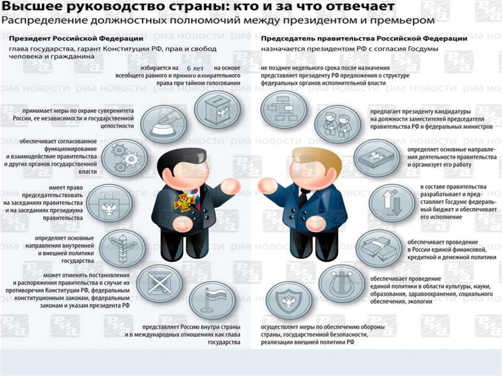 После отклонения государственной думой представленных кандидатур. Высшее руководство страны. Полномочия президента РФ инфографика. Инфографика президент РФ. За что отвечает президент России.