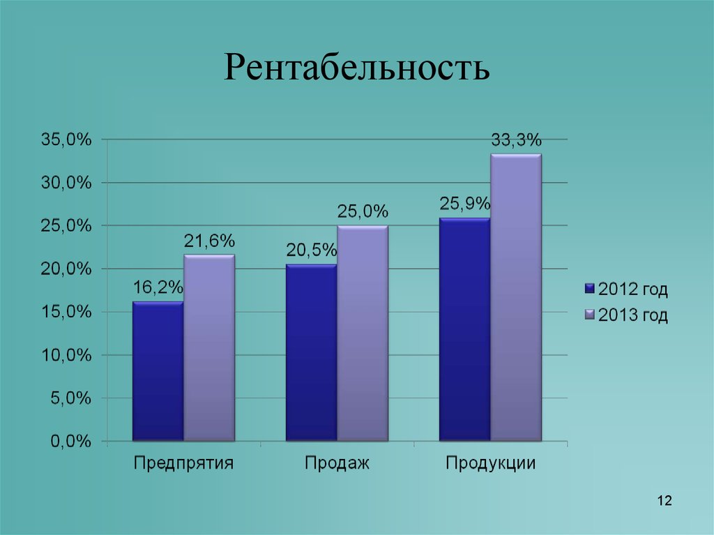 Рентабельность