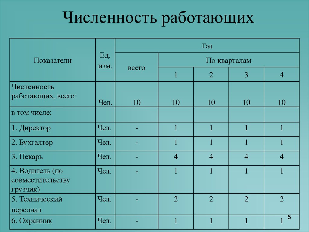 Численность работающих