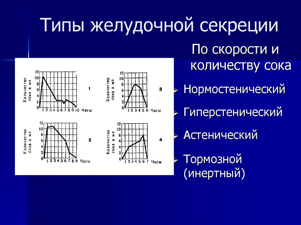 Типы секреции. Возбудимый Тип секреции желудочного сока. Дополните перечень типов патологической желудочной секреции:. Тормозной Тип секреции желудочного сока. Инертный Тип желудочной секреции график.