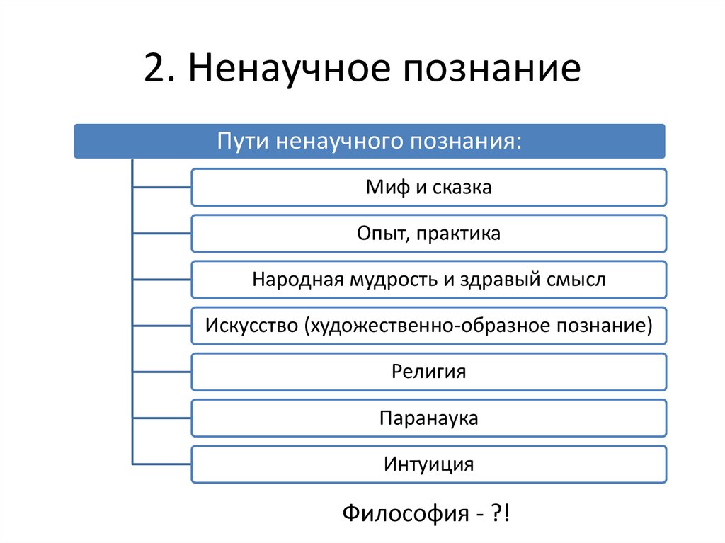 Ненаучное познание план