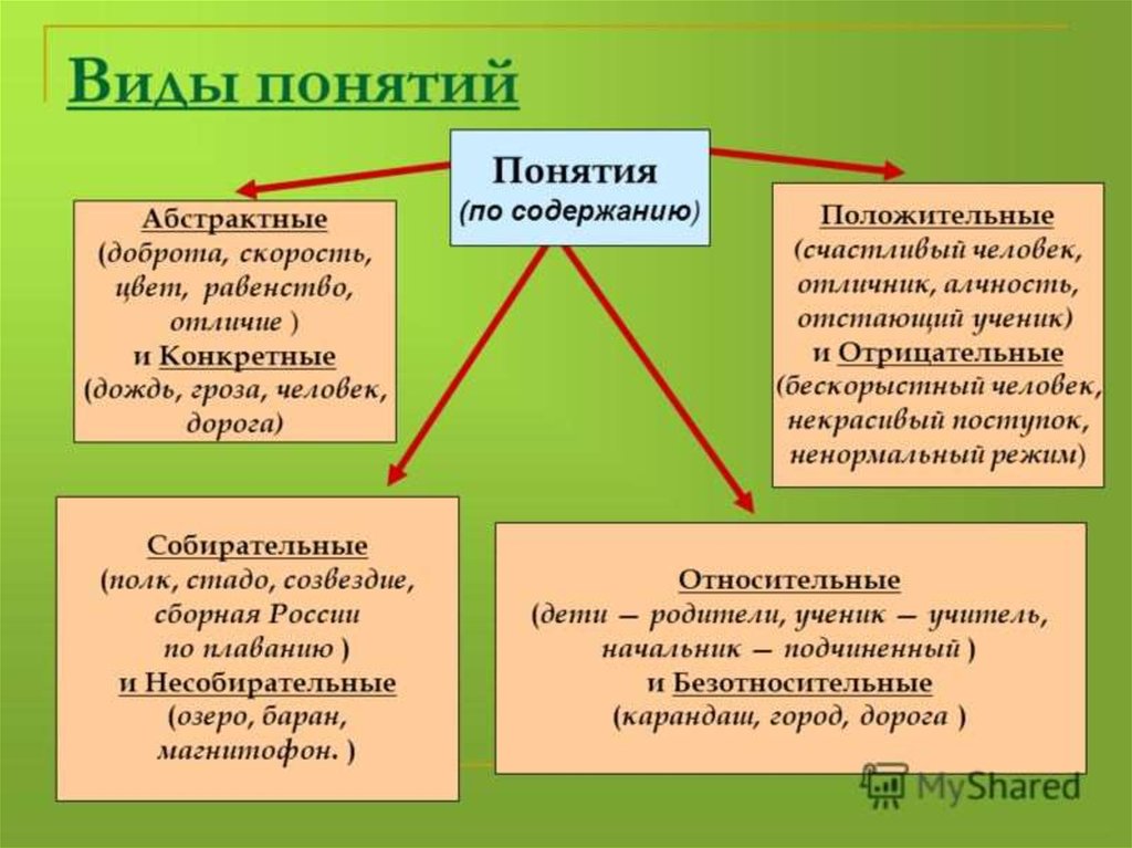 Конкретный вид. Конкретные и абстрактные понятия в логике. Абстрактное понятие в логике. Абстрактные понятия примеры. Абстрактные понятия в логике примеры.