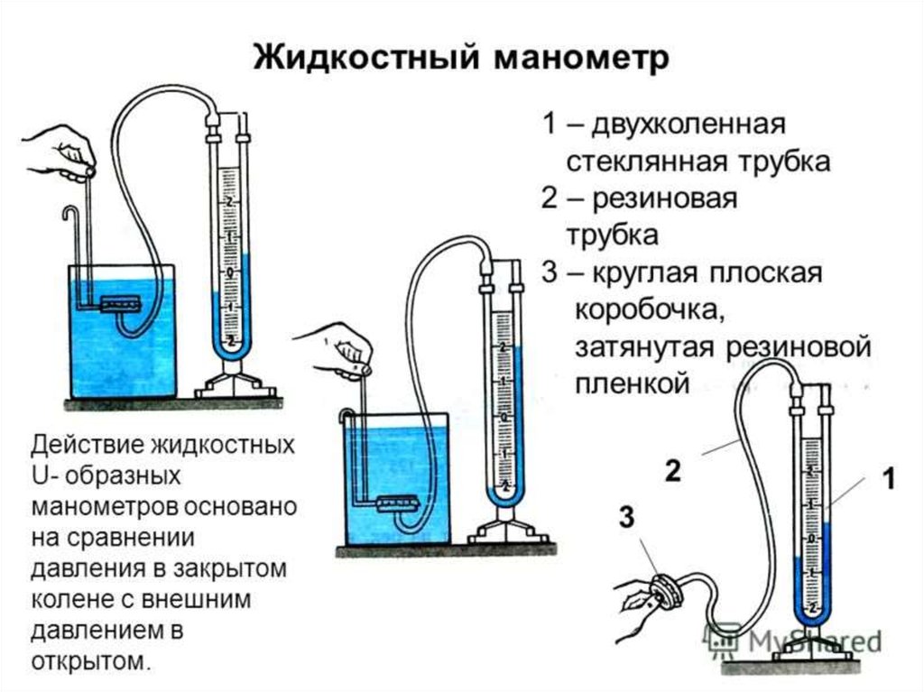 Чем измеряют давление жидкости. Жидкостные u-образные манометры схема. Жидкостный манометр принцип действия. Основные части жидкостного манометра. Монетроткрытой жидкостный схемвъа.