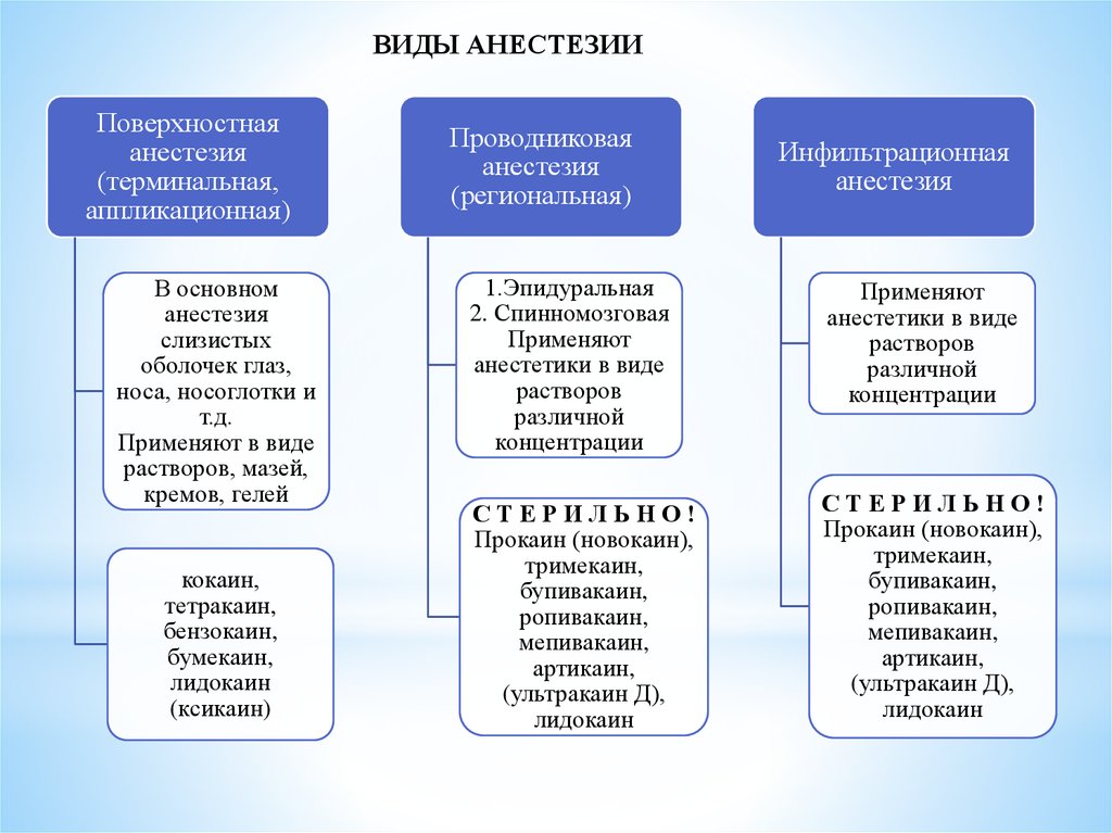 Виды анестезии. Виды местной анестезии схема. Виды анестезии в хирургии. Классификация видов наркоза. Классификация видов обезболивания.