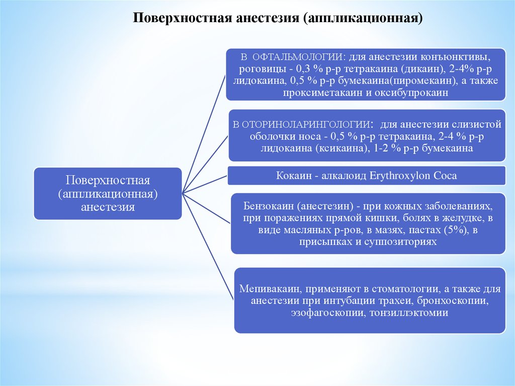 Поверхностная анестезия. Поверхностная анестезия включает. Анестетики тетракаина для аппликационной анестезии. Бумекаин поверхностная анестезия.