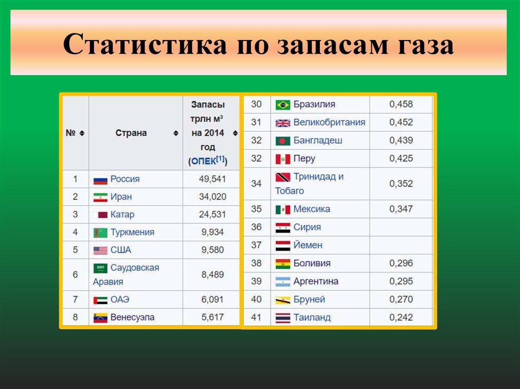 Запасы газа россии место в мире