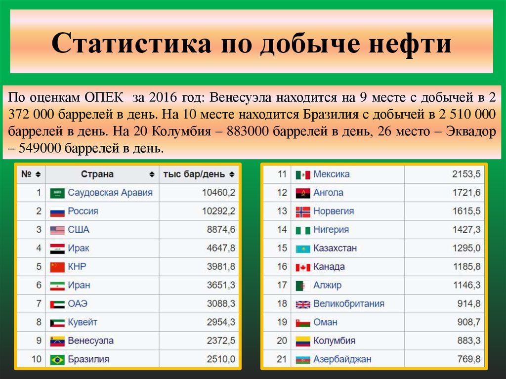 Какие страны входят в тройку крупнейших нефтедобывающих. Добыча нефти статистика. Место в мире по добыче нефти. Страны Лидеры мировой добычи нефти. Объемы добычи нефти по странам.