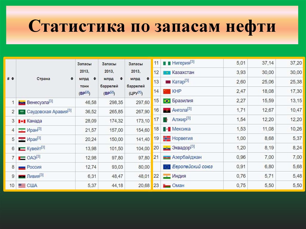 Страны с самым большим запасом. Статистика по запасам нефти. Рейтинг стран по запасам нефти. Запасы нефти в Южной Америке. Запасы нефти по странам 2013.