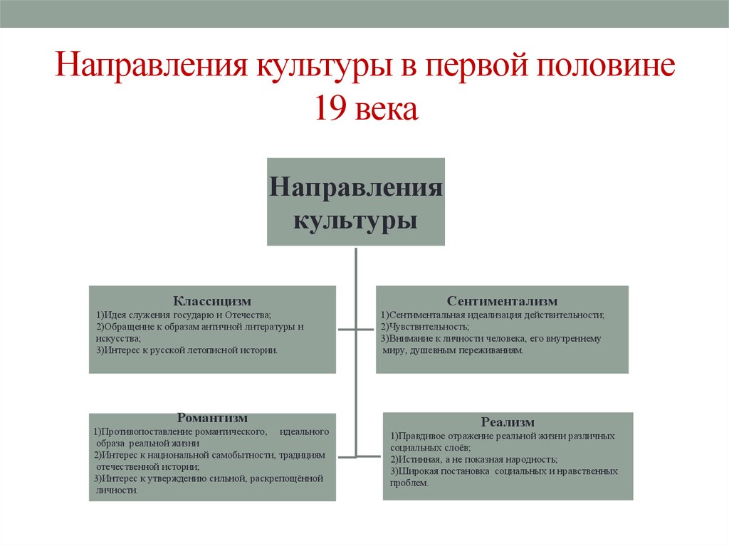 Особенности направлений. Направления развития культуры 19 века. Направления культуры в первой половине 19 века. Основные направления культуры России в первой половине 19 века. Направления художественной культуры 19 века.