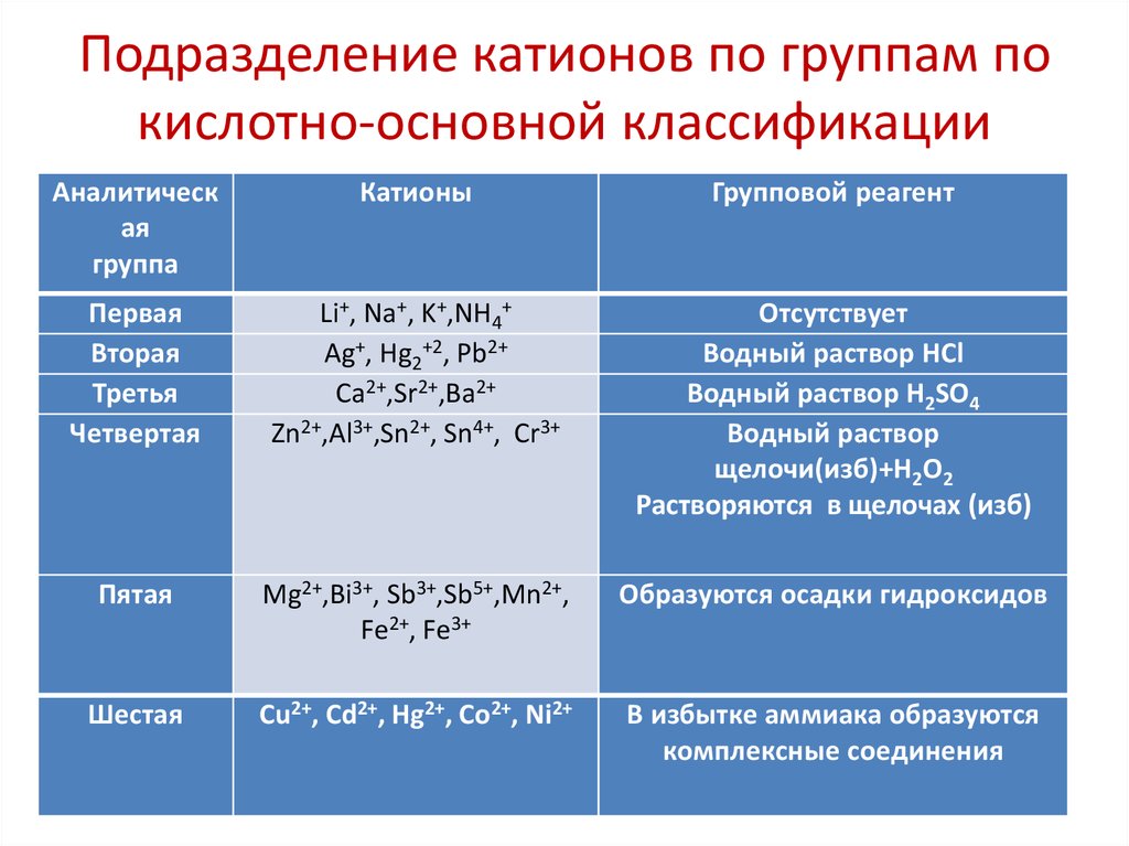 Hcl катионы. Катионы 1 2 3 аналитических групп. Катионы i аналитической группы кислотно-основной классификации. Аналитическая химия таблица катионов. Классификация катионов на аналитические группы.