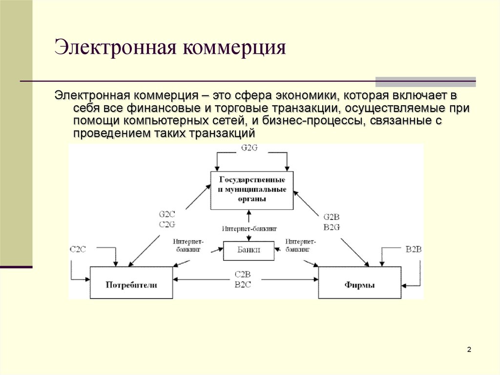 Презентация на тему электронная коммерция