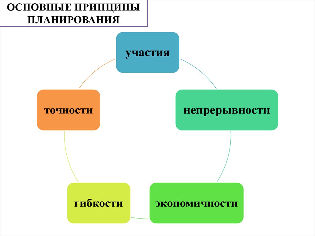 Принцип планирования который ориентирует составление плана с максимальной достоверностью