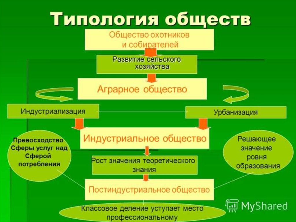 Презентация обществознание 10. Типология обществ схема. Современная типология общества. Типология общества в социологии. Типология общества Обществознание.