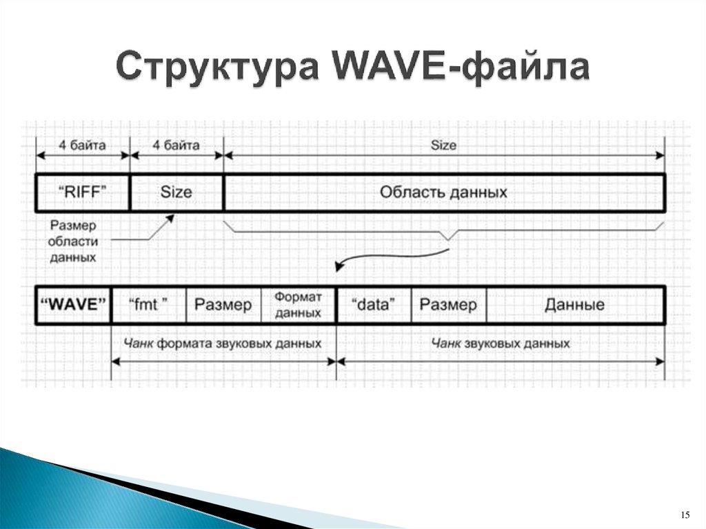 Структура формата