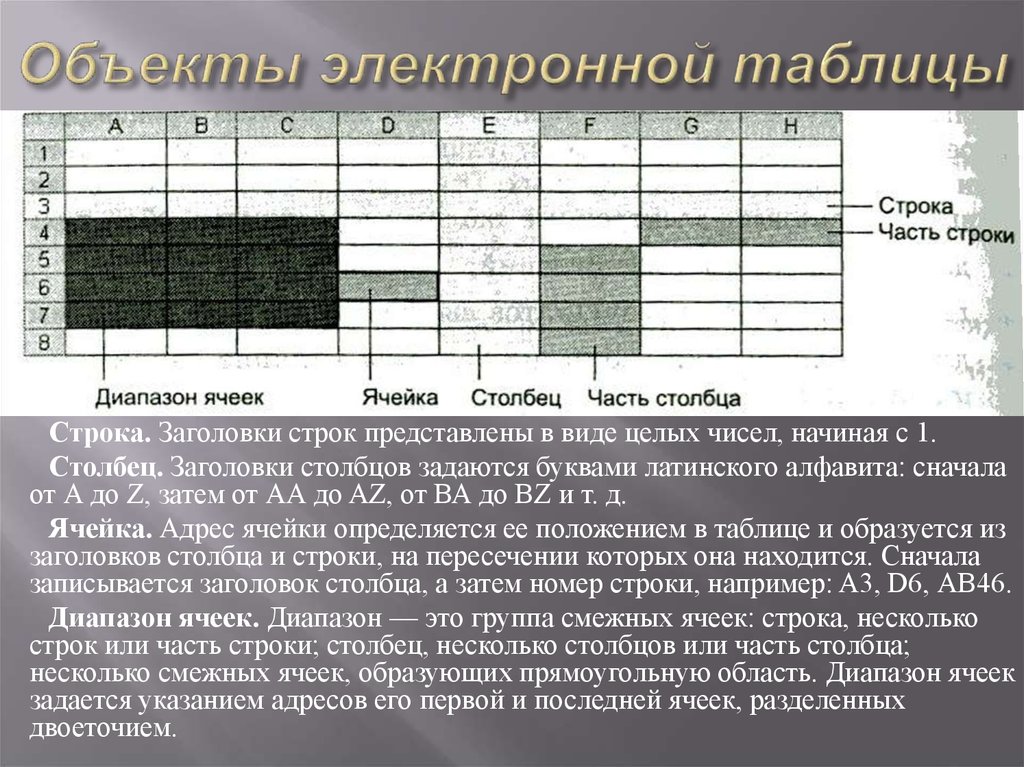 Основные объекты таблиц. Объекты электронной таблицы. Основные объекты электронных таблиц. Объекты электронной таблицы excel. Ячейка электронной таблицы.