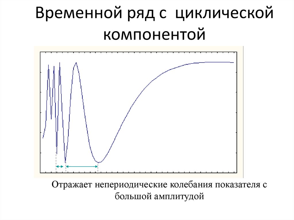 Изображенный на рисунке временной ряд содержит следующие компоненты