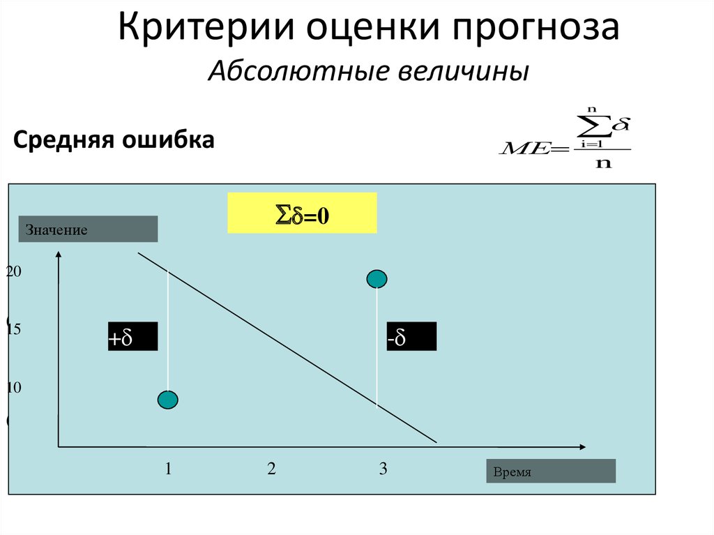 Оцените прогноз