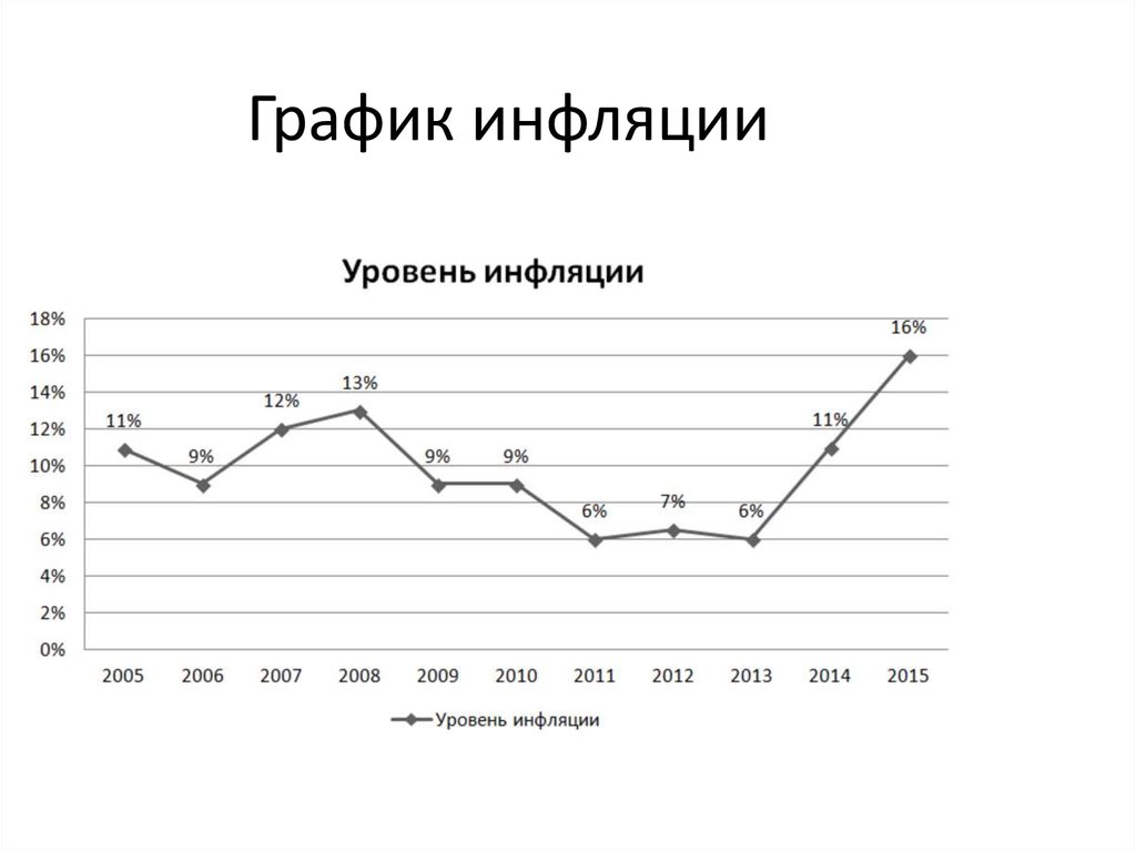 Примеры инфляции в россии. Графики инфляции. Инфляция диаграмма. Инфляция график. Уровень инфляции на графике.