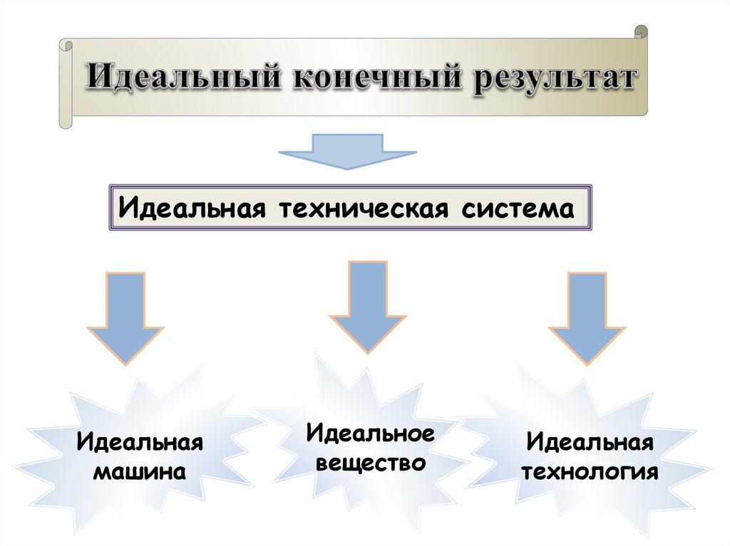 Примеры идеального. Идеальный конечный результат. Идеальный конечный результат примеры. Идеальный конечный результат ТРИЗ примеры. Пример идеальной системы.