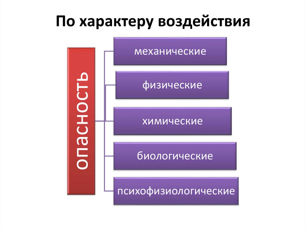 Характер 3 группы. По характеру воздействия. Характер управляющего воздействия. Биологические опасности по характеру воздействия. Виды воздействия по характеру.