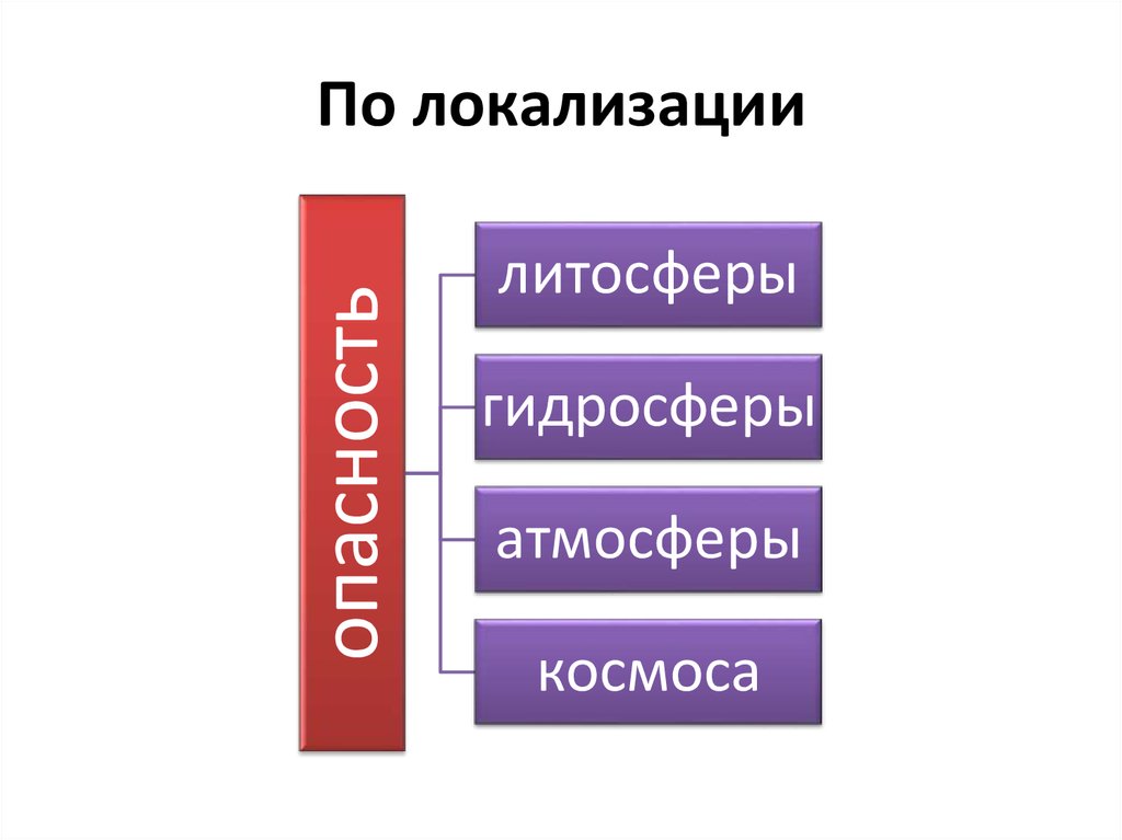 Опасности по локализации. Виды опасностей по локализации. Опасности по локализации примеры. По локализации опасности бывают связанные с.