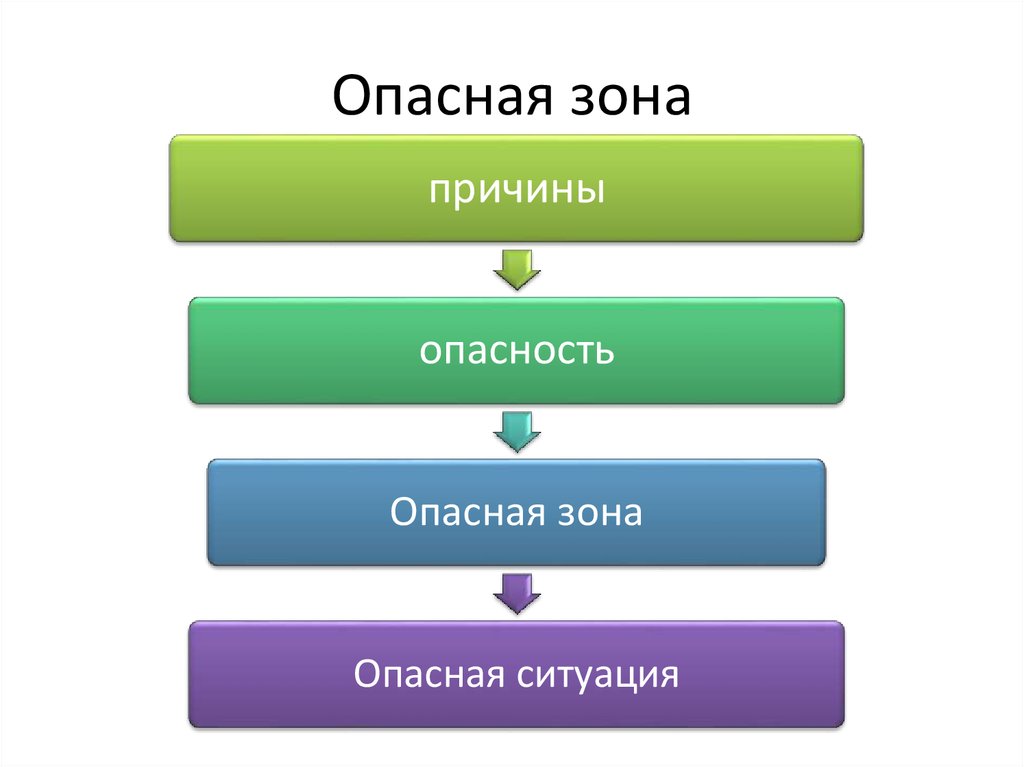 Основными опасными зонами