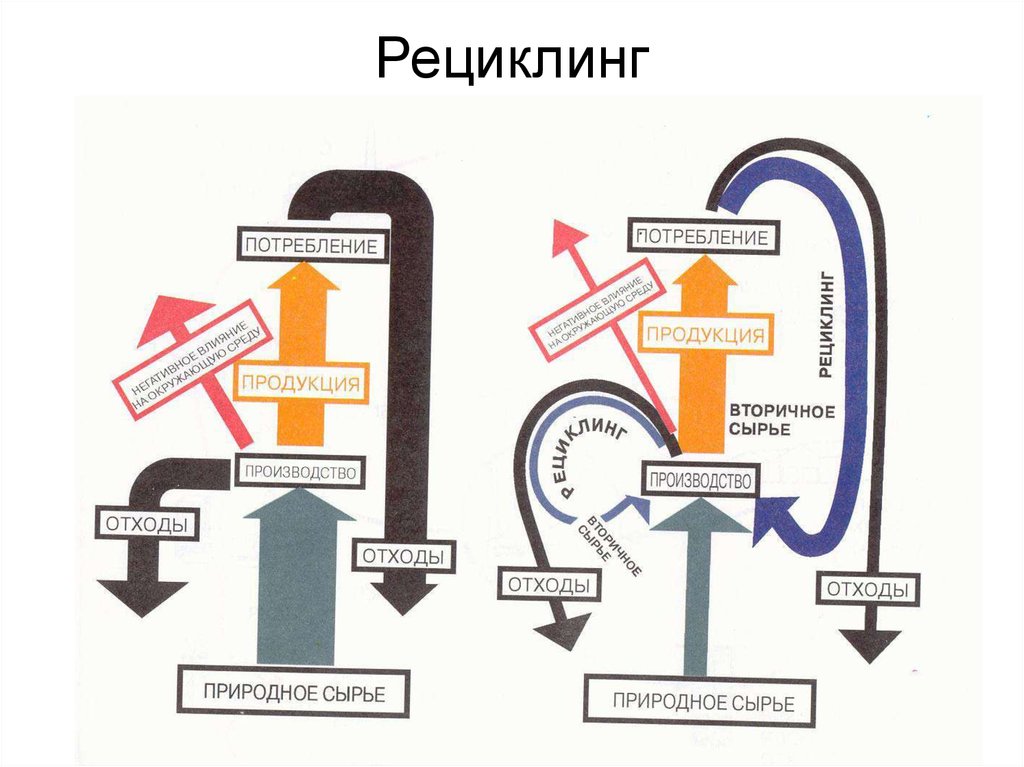 Схема рециклинга производственных отходов