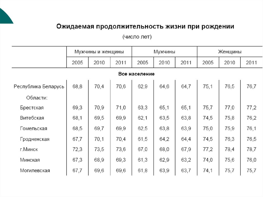 Сколько живет в беларуси. Население Белоруссии.
