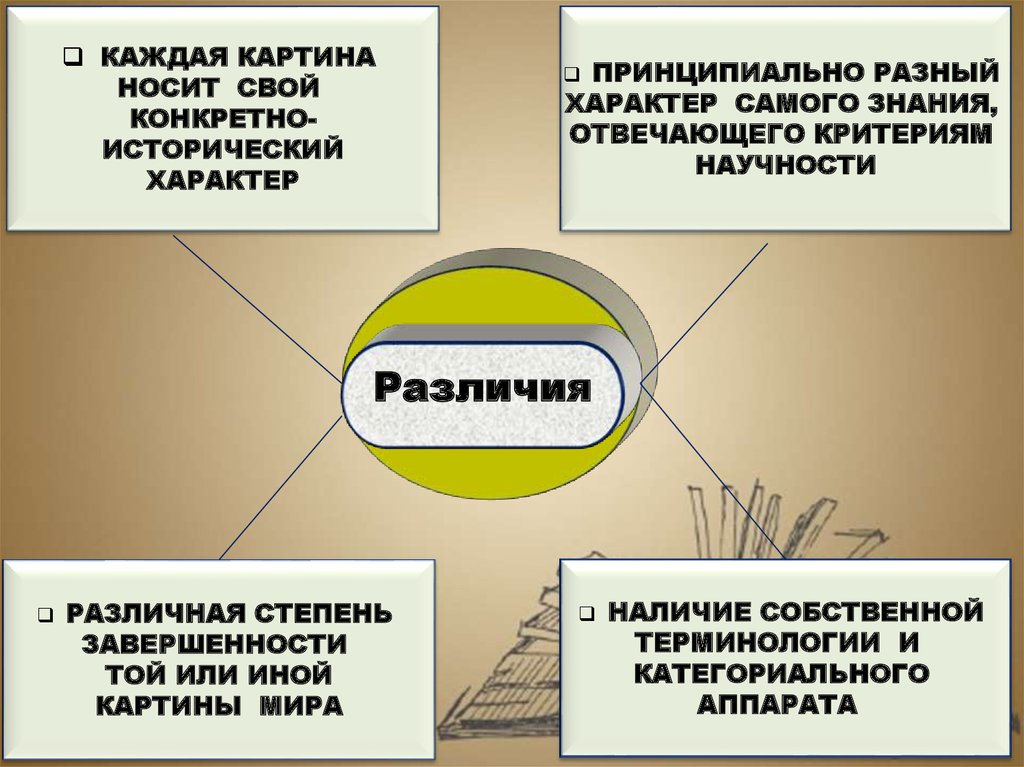 Отличие научной картины мира от религиозной и философской