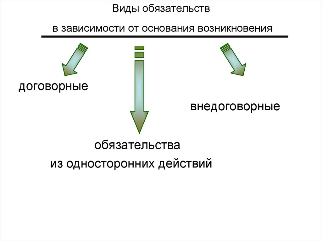 Обязательств в зависимости от оснований