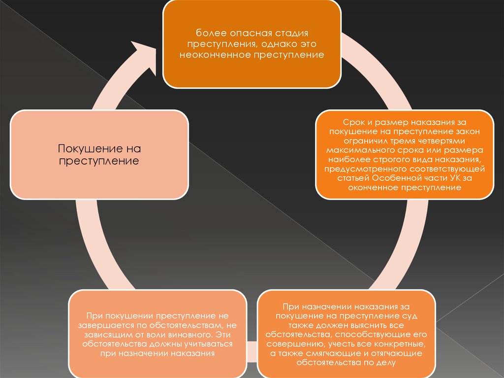 Назначение наказания за неоконченное преступление презентация
