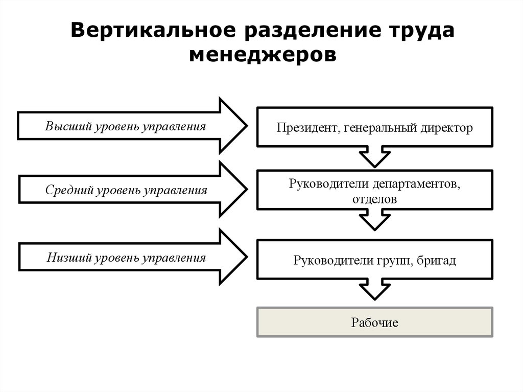 Причины вертикальных. Горизонтальное Разделение труда схема. Вертикальное Разделение труда схема. Горизонтальное и вертикальное Разделение труда примеры. Горизонтальное и вертикальное Разделение управленческого труда.