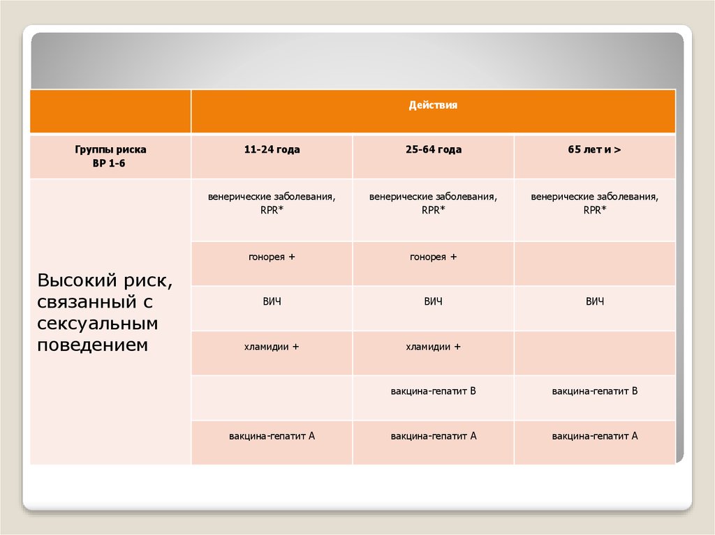 Группы риска и соответствующие вмешательства - тесты и вакцинация (по возрастным группам)