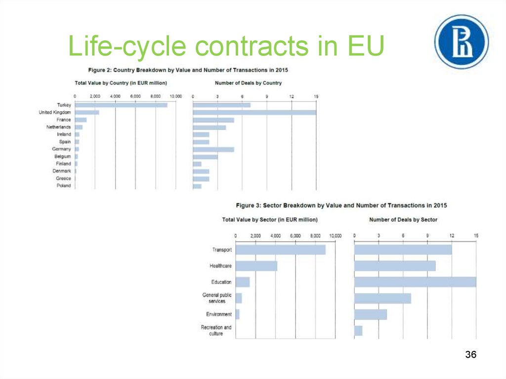 Country value. Contract Lifecycle. Value Breakdown.