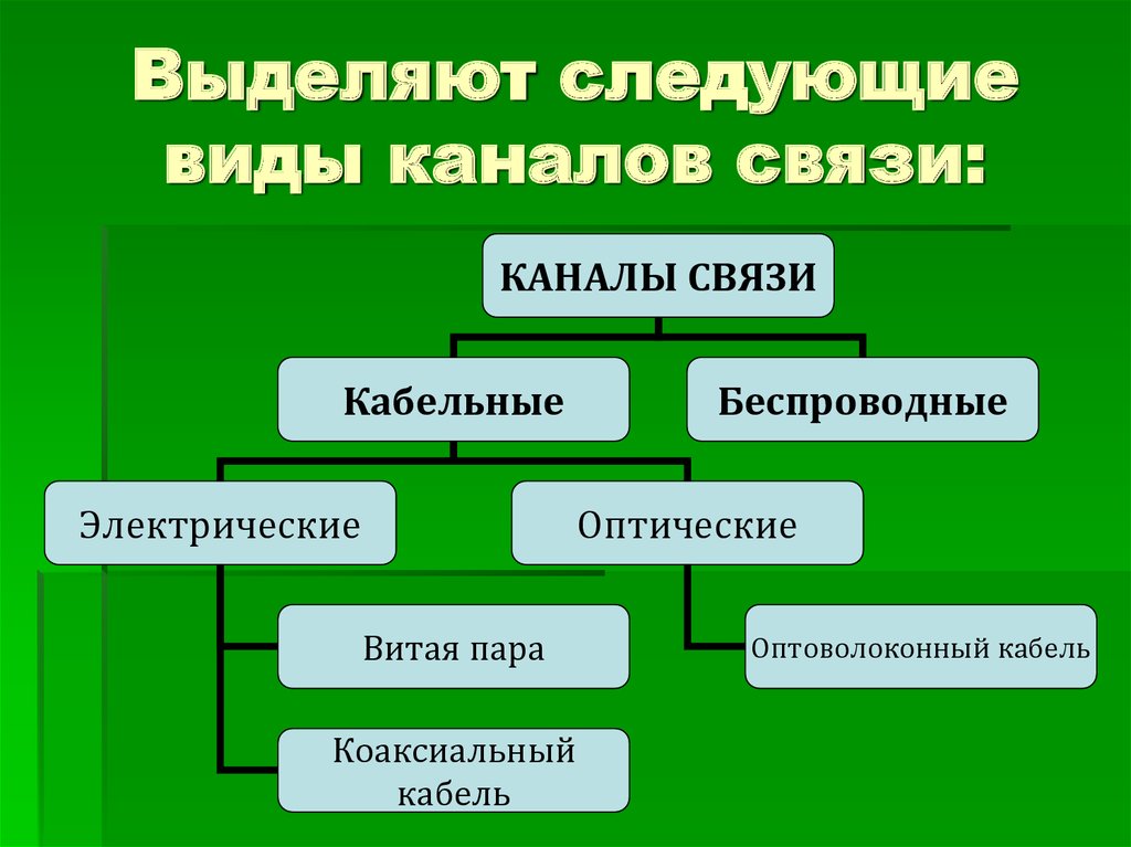 Каналы связи схема информатика 9 класс