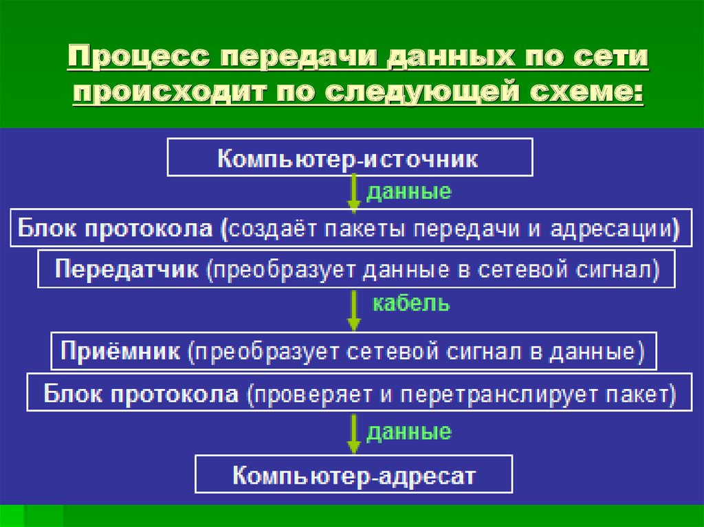 Процессы передачи информации ответ