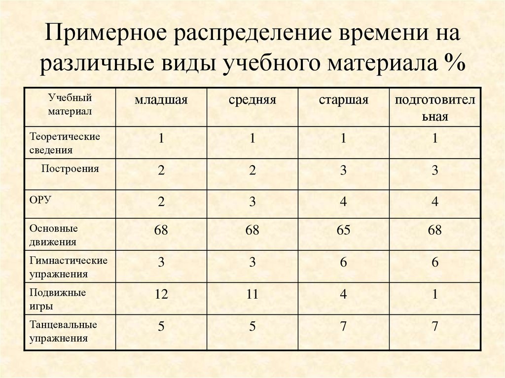 Примерный материал. Виды учебных материалов. Распределение учебного времени. Типы учебного материала. Распределение учебного времени на занятия.