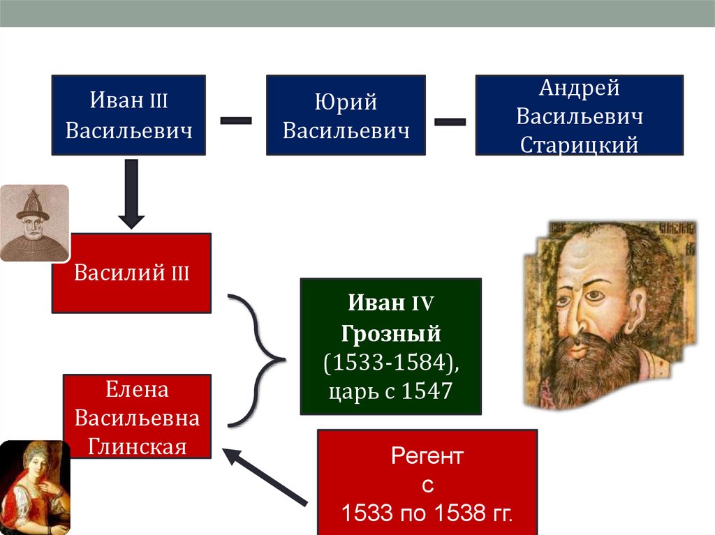 Иван грозный схема