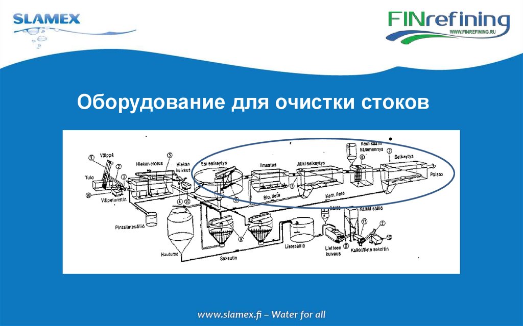 Оборудование для очистки стоков