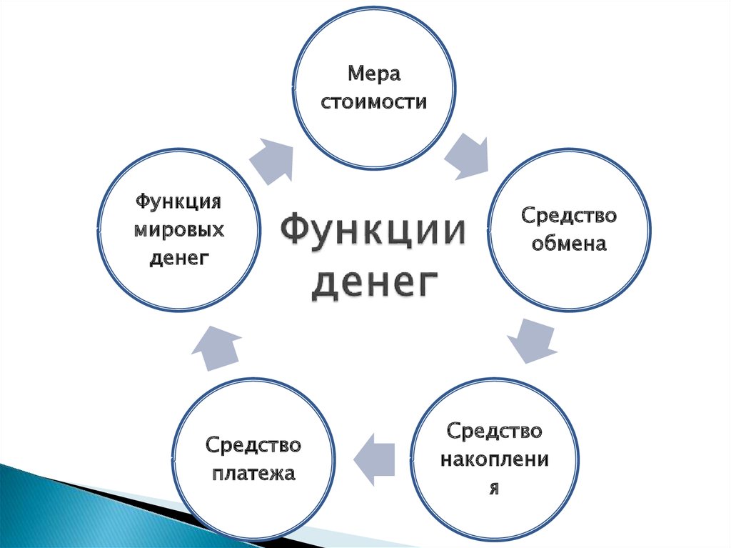 Функцию накопления функцию меры стоимости. Кластер функции денег. Функции денег схема. Кластер на тему функции денег. Составить кластер 