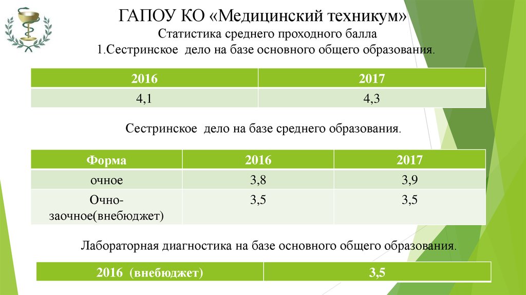 Баллы на бюджет после 9 класса. Проходной балл в медицинский колледж. Проходной балл в медицинский колледж после 9 класса на бюджет. Средний балл для медицинского колледжа. Проходной балл в медицинский колледж после 9 класса.